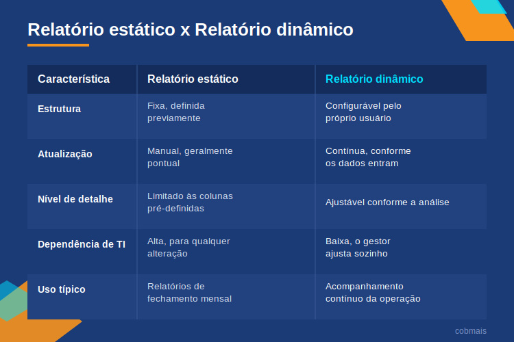 Tabela comparativa entre relatório estático e relatório dinâmico na cobrança, destacando diferenças em estrutura, atualização, nível de detalhe e dependência de TI